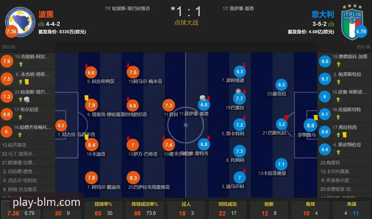 四星意大利连续三届无缘世界杯的深度分析：波黑主场点球大战淘汰强敌